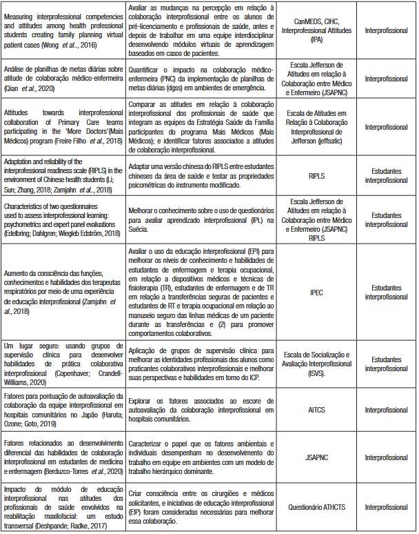 - Apresentação da síntese de estudos contemplados na amostra. Caicó, 2021