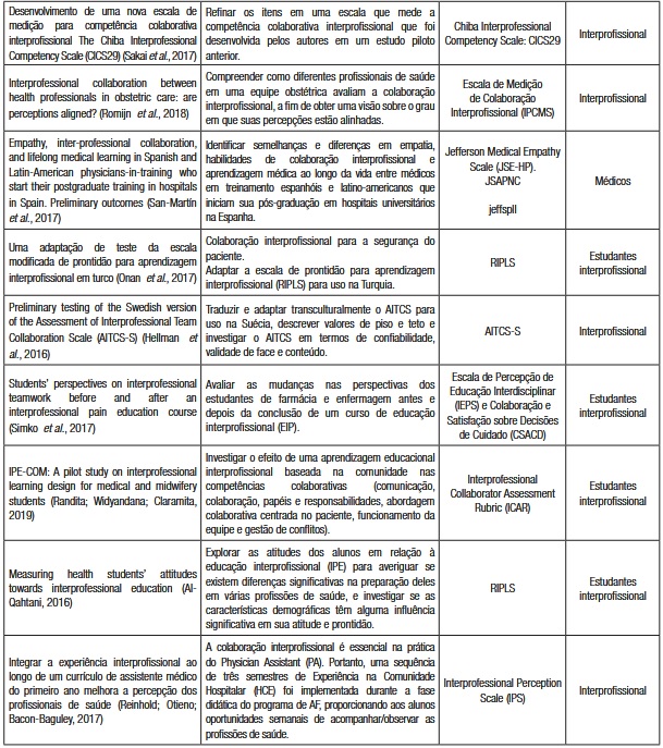 - Apresentação da síntese de estudos contemplados na amostra. Caicó, 2021