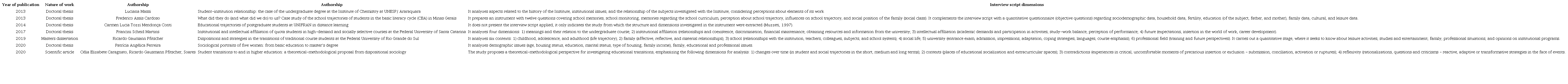 Examples of Brazilian research that uses Bernard Lahire&rsquo;s dispositional theory in the thematic context investigated