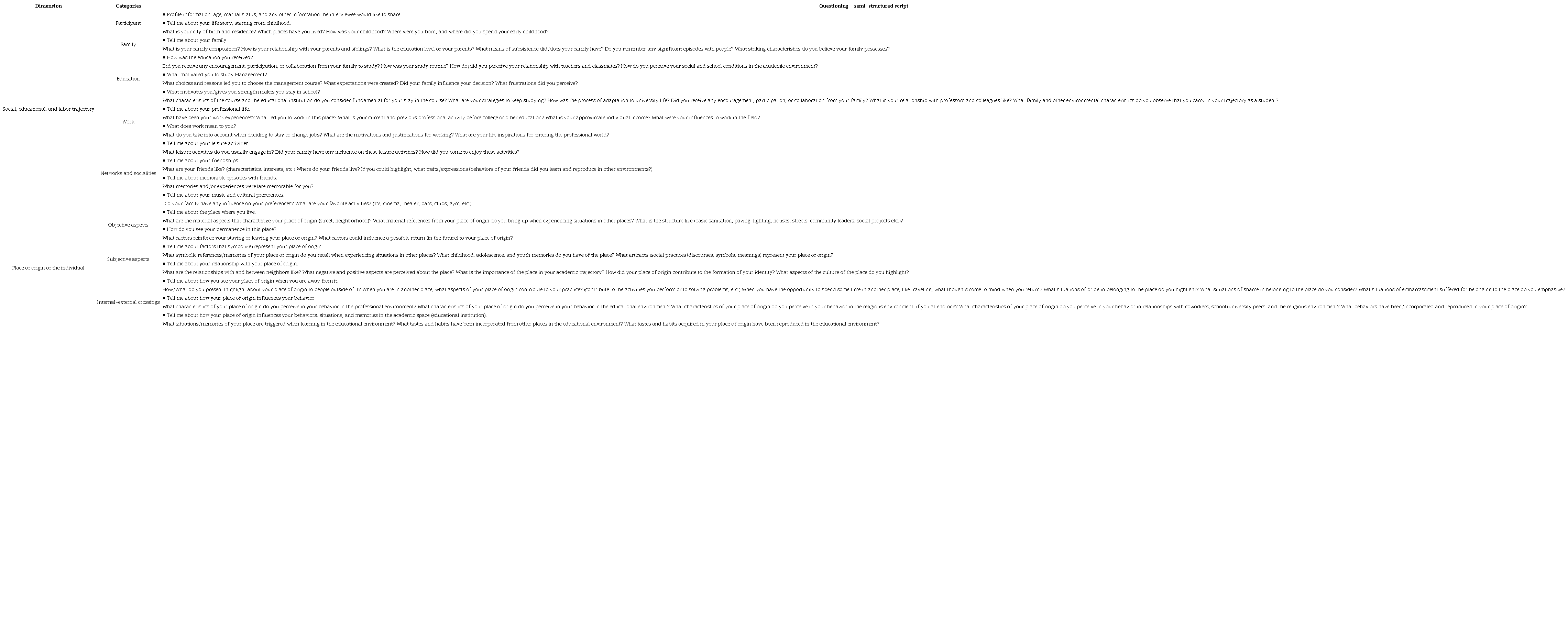 Dimensions, categories, and questioning of sociological portraits