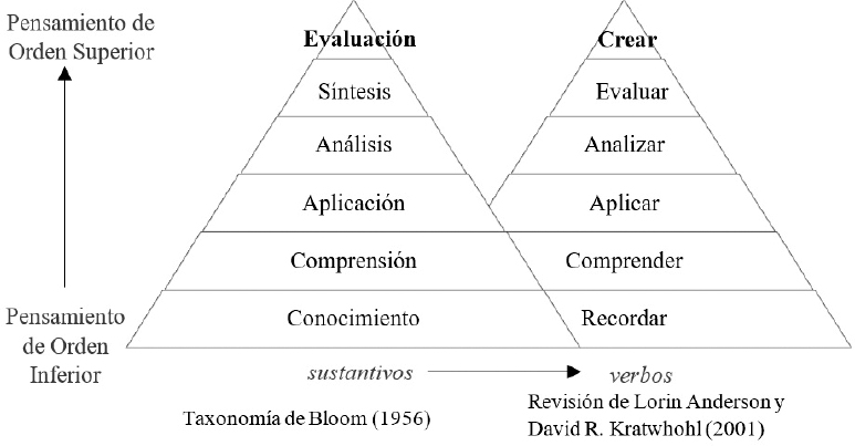 Taxonoma de Bloom y actualizacin