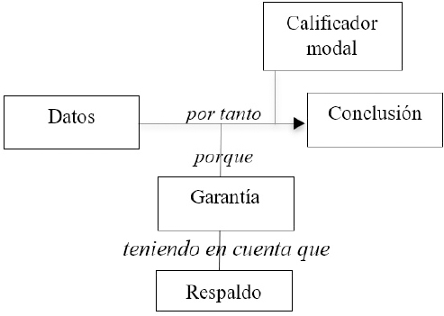 Modelo argumentativo de Toulmin (1985)