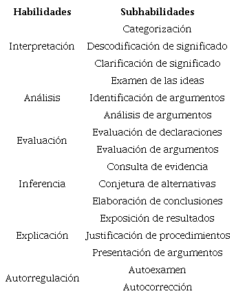 Habilidades y subhabilidades de pensamiento crtico segn el Informe Delphi (1990)