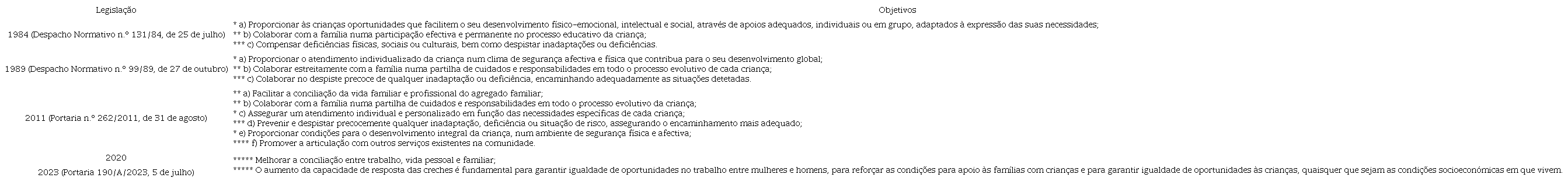Creche: Objetivos ao longo do tempo (Diplomas legais de 1984, 1989, 2011, 2020, 2023)