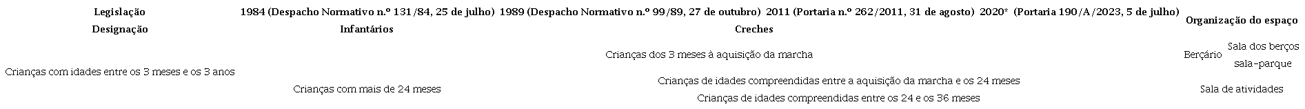 Creche: designa��es, crian�as destinat�rias e organiza��o espacial (Diplomas legais de 1984, 1989, 2011, 2020, 2023)