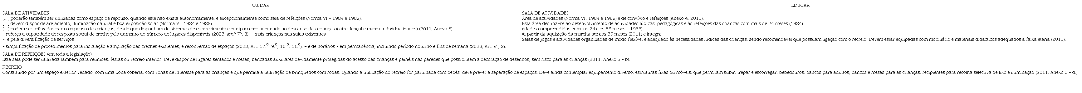 &ndash; Organiza��o e funcionamento da sala de atividades, sala de refei��es e recreio: conce��es de cuidar e educar (Diplomas legais de 1984, 1989, 2011, 2020, 2023)