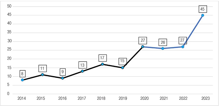 Art�culos publicados por a�os