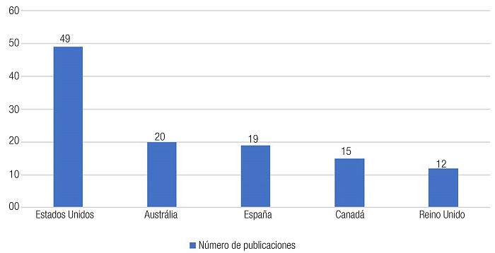 Publicaciones por pa�s donde se contextualizan las propuestas