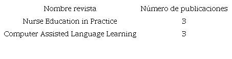 Revistas indexadas en Scopus con mayor n�mero de publicaciones