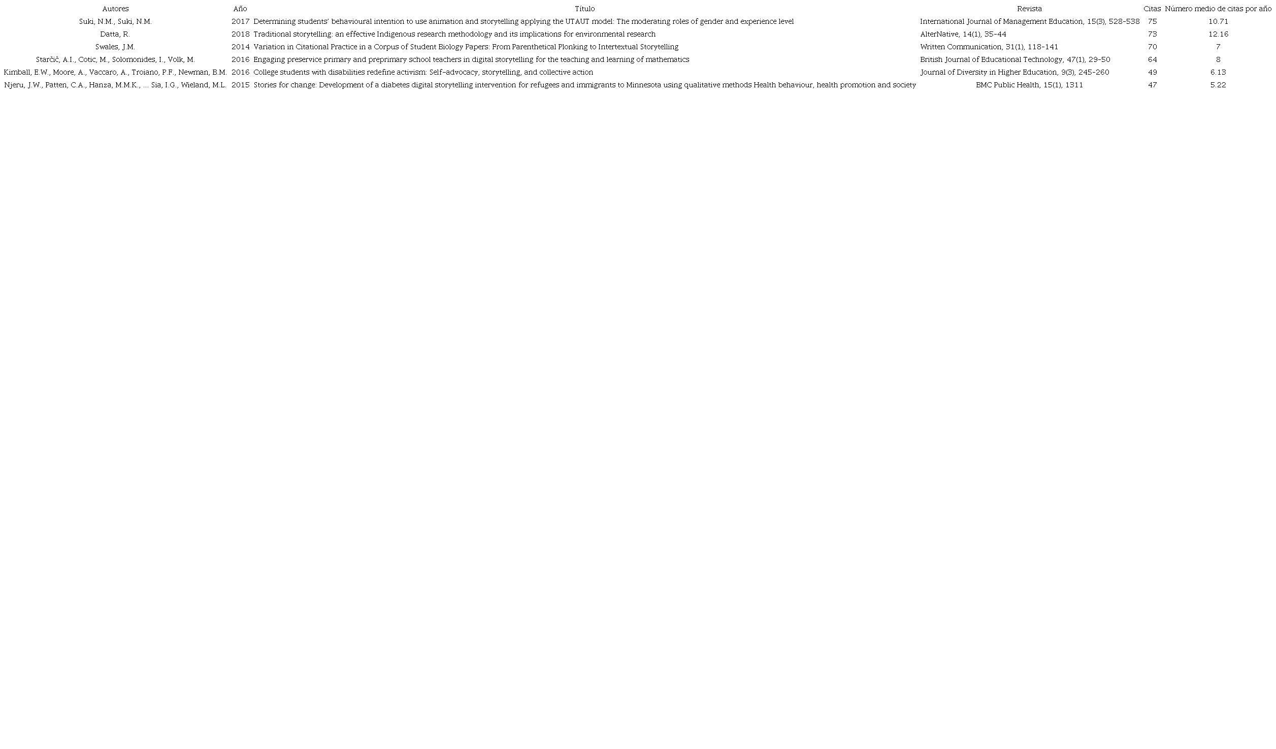 Art�culos con m�s impacto en ScopusFuente: Elaboraci�n propia.