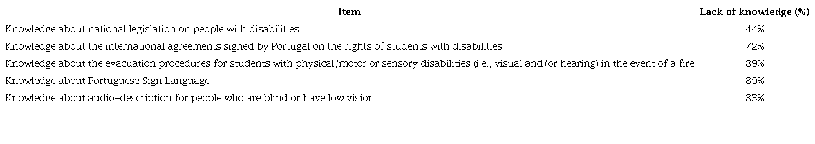 – Degree of knowledge regarding inclusion and disabilitySource: Prepared by the authors.