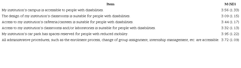 – Non-teaching staff’s perceptions of accessibilities