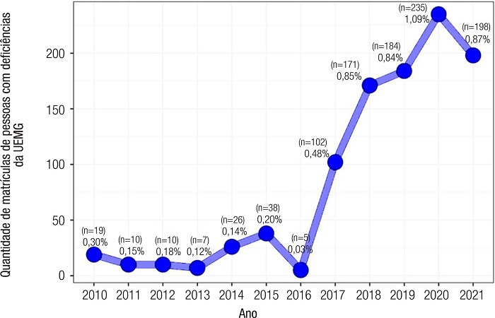 Evolução das matrículas do público-alvo da educação especial na UEMG