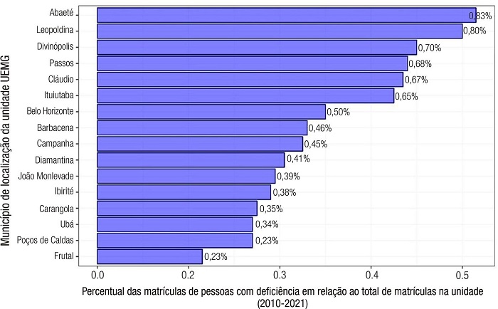 Percentual de matrículas do público da educação especial na UEMG em relação ao total de matrículas da unidade