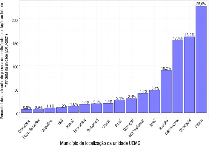 Percentual de matrículas do público-alvo da educação especial por unidade
