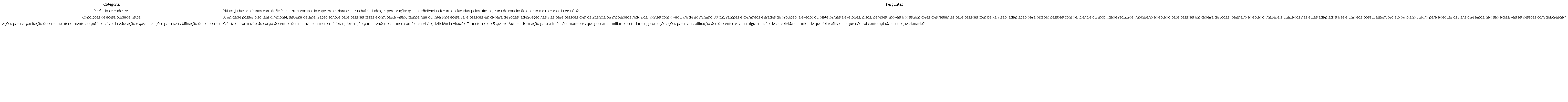 Perguntas do questionário on-line para os diretores