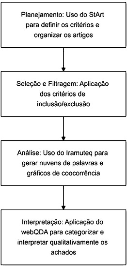 – Condução da revisão sistemática de literatura e análise de dados usando StArt, Iramuteq e webQDA