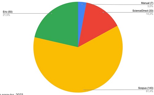 – Distribuição dos artigos selecionados por base de dados (a)