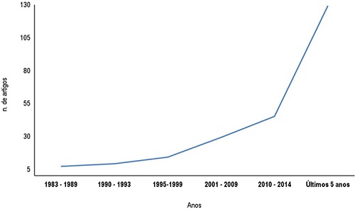 – número de artigos selecionados por ano de publicação (b) (n=233)