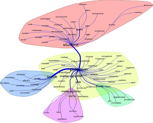 – Análise de similaridade entre os resumos dos artigos aceitos (n=60)