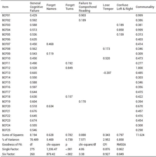 Confirmatory factor analysis of broadbent cognitive failures questionnaire