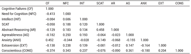 Correlations among all variables