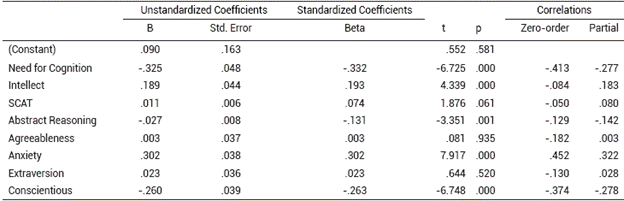 Regression equation for predicting cognitive failures