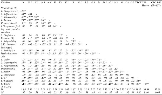 Summary of intercorrelations, means, standard deviations, skew and kurtosis for scores of the CAPI (factors and facets), TTCT, and CPS.