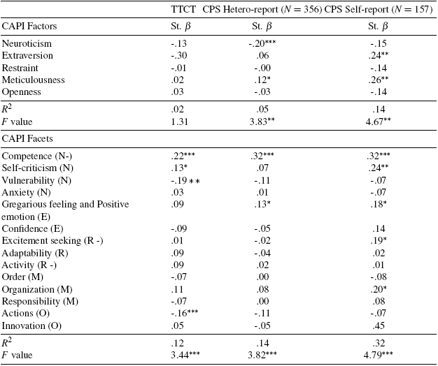 CAPI Factors and Facets as creativity predictors (TTCT and CPS)