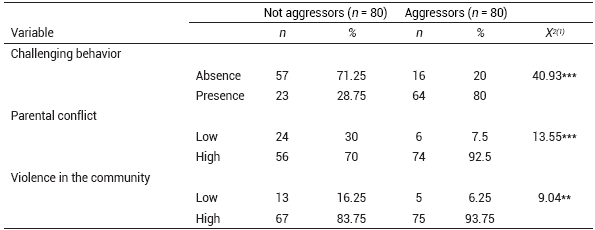 Frequencies of the predictive variables of aggression in elementary students