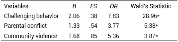 Summary of logistic regression analysis for predicting assault toward pairs
