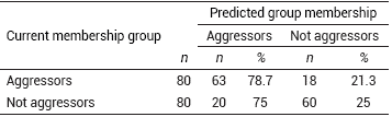 Analysis of the classification aggressors and not aggressor's groups