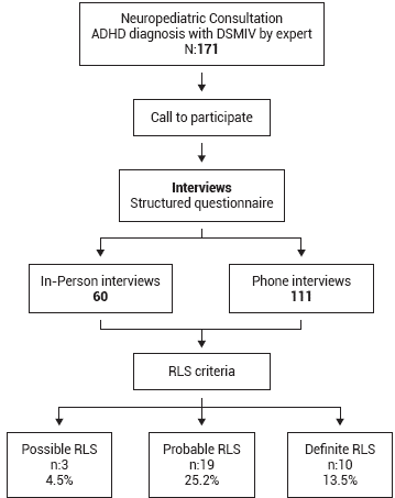 Algorithm of RLS Assessment and Diagnosis in Children with ADHD.