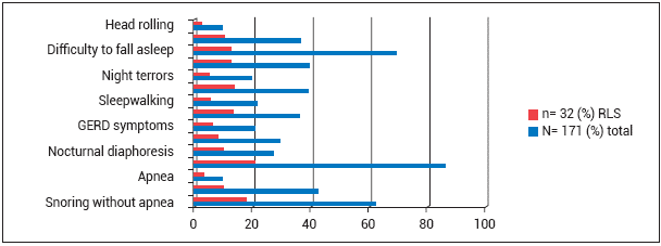Characteristics associated with the presence of RLS, comorbidities, and sleeping disorders.