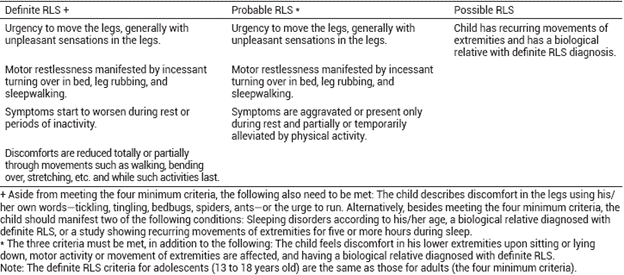 RLS diagnosis criteria for pediatric age.
