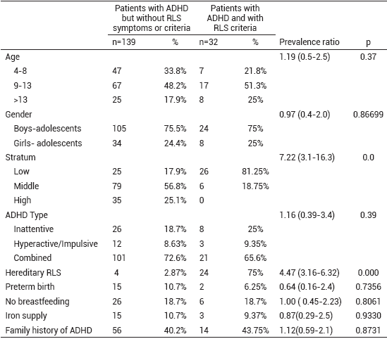 Comparison of patients with ADHD with and without RLS diagnosis.