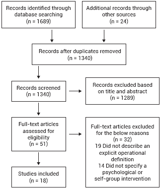 PRISMA flow diagram of search strategy