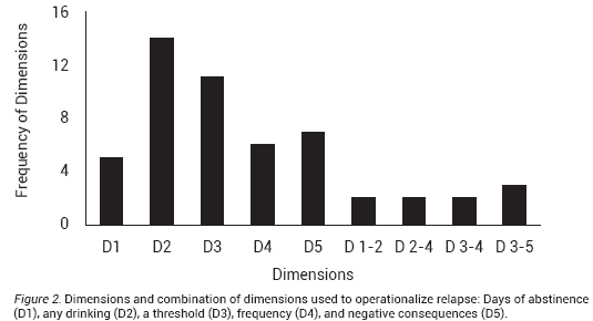 Dimensions and combination of dimensions used to operationalize relapse: Days of abstinence (Dl), any drinking (D2), a threshold (D3), frequency (D4), and negative consequences (D5).