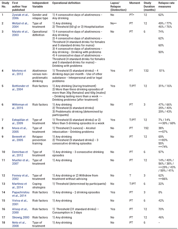 Operational definitions of relapse used: dimensions and values.