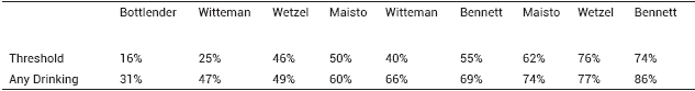 Studies that allow a comparison of relapse rate considering different definitions (any drinkings and a threshold)