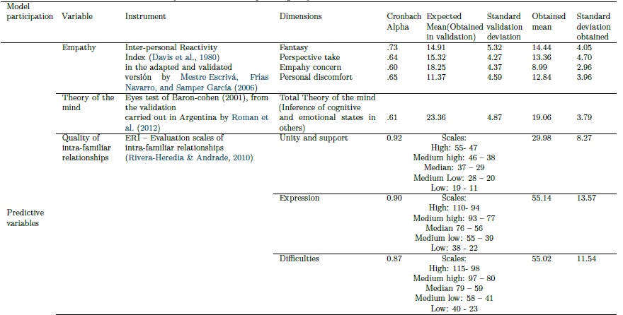 Evaluation instruments. Measurements of internal consistency, average expected, mean and standard deviation obtained.