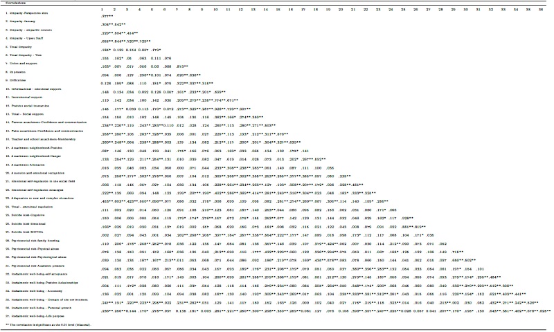 Complete matrix of correlations with Spearman’s rho.