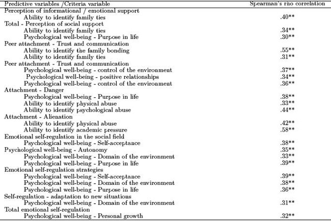 Significant relationships with P value < 0.01 and Spearman’s R equal to or greater than 0.3.