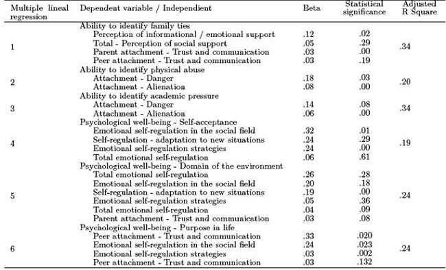 Multiple linear regression analysis set through the simultaneous introduction method.