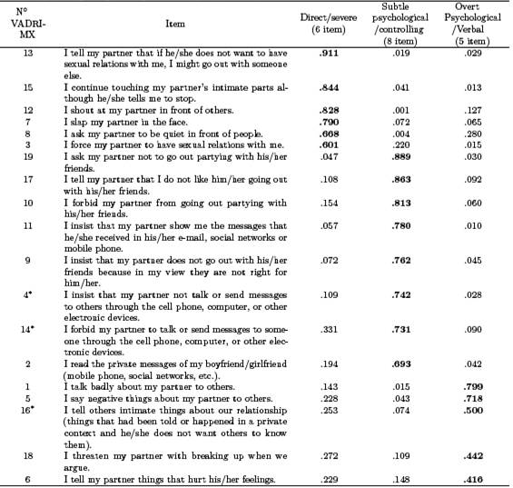 Summary of the principal component analysis (N = 426
								)