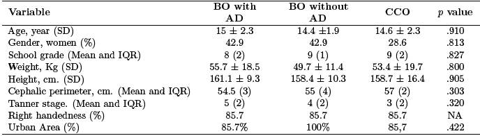 Demographics variables