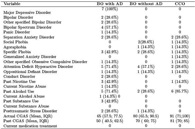 Clinical variables