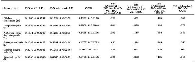 Comparison of normalized brain volumetry of frontal, cingulate and subcortical structures