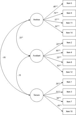 Twelve-items model of attachment Note: *** p <.001