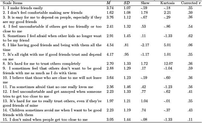 Descriptive measures and corrected itemtotal correlation of the items in the ASCQ
